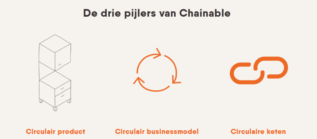 Circulaire keukens van Chanable
